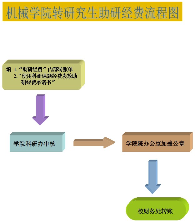 4166am金沙信心之选转研究生助研经费流程图